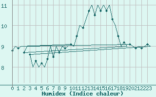 Courbe de l'humidex pour Islay