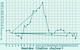 Courbe de l'humidex pour Firenze / Peretola