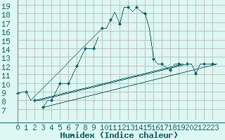 Courbe de l'humidex pour Sofia Observ.