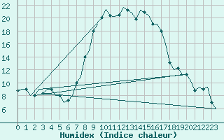 Courbe de l'humidex pour Alghero