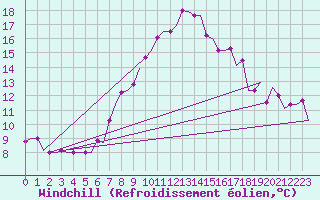 Courbe du refroidissement olien pour Cairo Airport