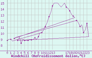 Courbe du refroidissement olien pour Lisboa / Portela