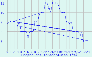 Courbe de tempratures pour Rhodes Airport