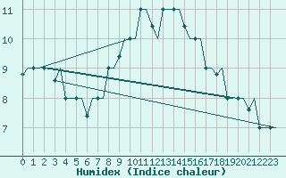Courbe de l'humidex pour Rhodes Airport