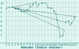 Courbe de l'humidex pour Vlieland