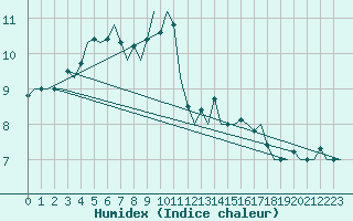 Courbe de l'humidex pour Oostende (Be)