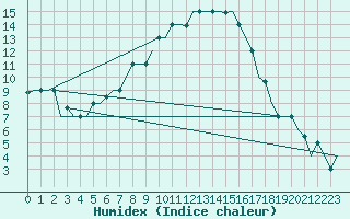 Courbe de l'humidex pour Kayseri / Erkilet