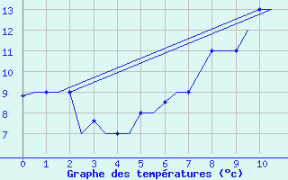 Courbe de tempratures pour Kayseri / Erkilet