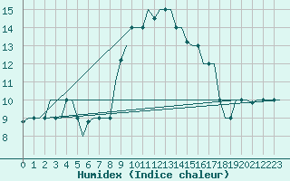 Courbe de l'humidex pour Gnes (It)