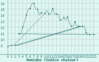 Courbe de l'humidex pour Uralsk