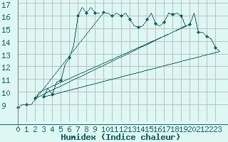 Courbe de l'humidex pour London / Heathrow (UK)