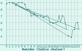 Courbe de l'humidex pour Gnes (It)