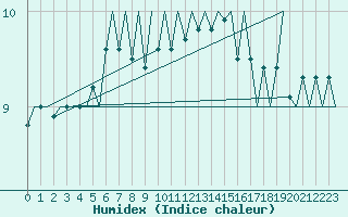 Courbe de l'humidex pour Platform P11-b Sea