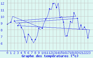 Courbe de tempratures pour Wien / Schwechat-Flughafen