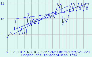 Courbe de tempratures pour Platform L9-ff-1 Sea