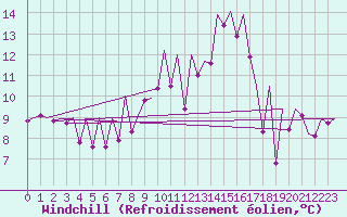 Courbe du refroidissement olien pour Santiago / Labacolla