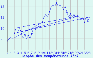 Courbe de tempratures pour Klagenfurt-Flughafen
