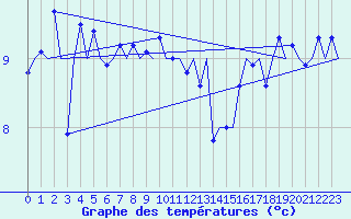 Courbe de tempratures pour Platform K13-A