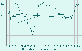 Courbe de l'humidex pour Kinloss