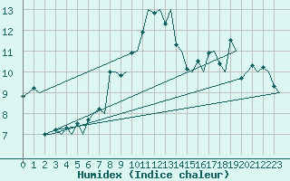 Courbe de l'humidex pour Tromso / Langnes