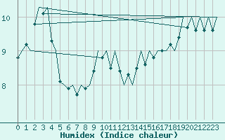 Courbe de l'humidex pour Platform K13-A