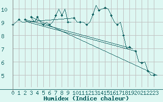 Courbe de l'humidex pour Schaffen (Be)