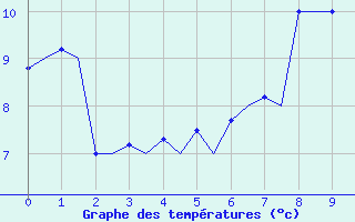 Courbe de tempratures pour Tromso / Langnes