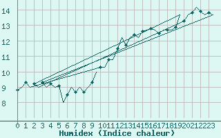 Courbe de l'humidex pour Culdrose