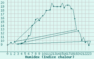 Courbe de l'humidex pour Gilze-Rijen