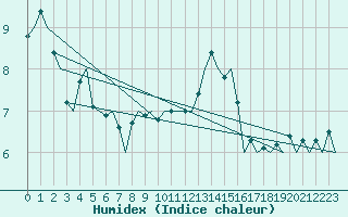 Courbe de l'humidex pour Dresden-Klotzsche