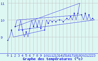 Courbe de tempratures pour Platform J6-a Sea