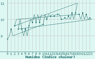 Courbe de l'humidex pour Platform J6-a Sea