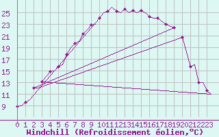Courbe du refroidissement olien pour Bardufoss