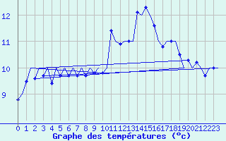 Courbe de tempratures pour Marham
