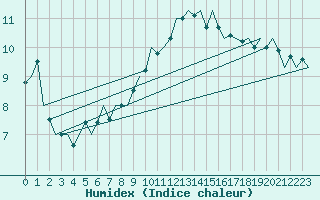 Courbe de l'humidex pour Lechfeld