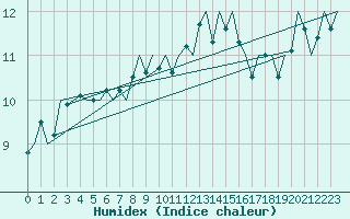 Courbe de l'humidex pour Noervenich