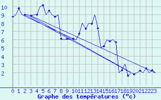 Courbe de tempratures pour Niederstetten