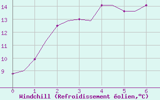Courbe du refroidissement olien pour Woomera Aerodrome