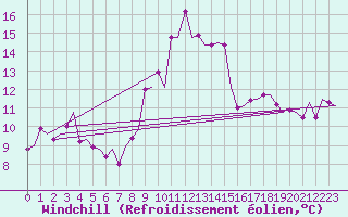 Courbe du refroidissement olien pour London / Heathrow (UK)