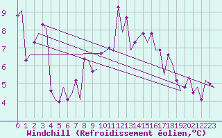 Courbe du refroidissement olien pour Vitoria