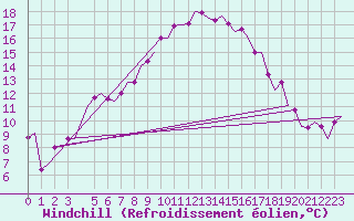 Courbe du refroidissement olien pour Enfidha Hammamet