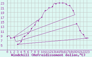 Courbe du refroidissement olien pour Holzdorf
