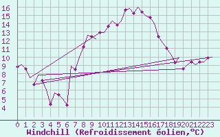 Courbe du refroidissement olien pour Nordholz