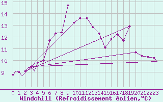 Courbe du refroidissement olien pour Evenes