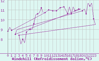 Courbe du refroidissement olien pour Donna Nook