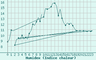 Courbe de l'humidex pour Niederstetten