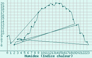 Courbe de l'humidex pour Samedam-Flugplatz