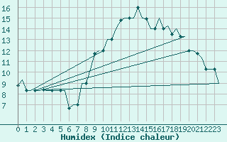 Courbe de l'humidex pour Torino / Caselle