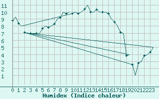 Courbe de l'humidex pour Hemavan