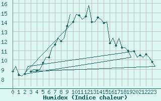 Courbe de l'humidex pour Fassberg